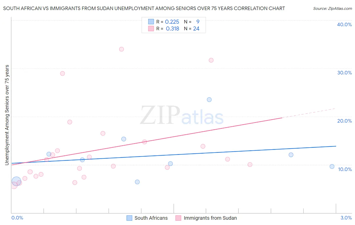 South African vs Immigrants from Sudan Unemployment Among Seniors over 75 years