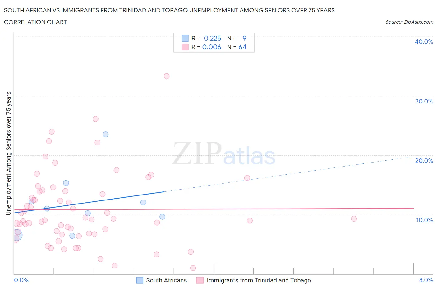 South African vs Immigrants from Trinidad and Tobago Unemployment Among Seniors over 75 years
