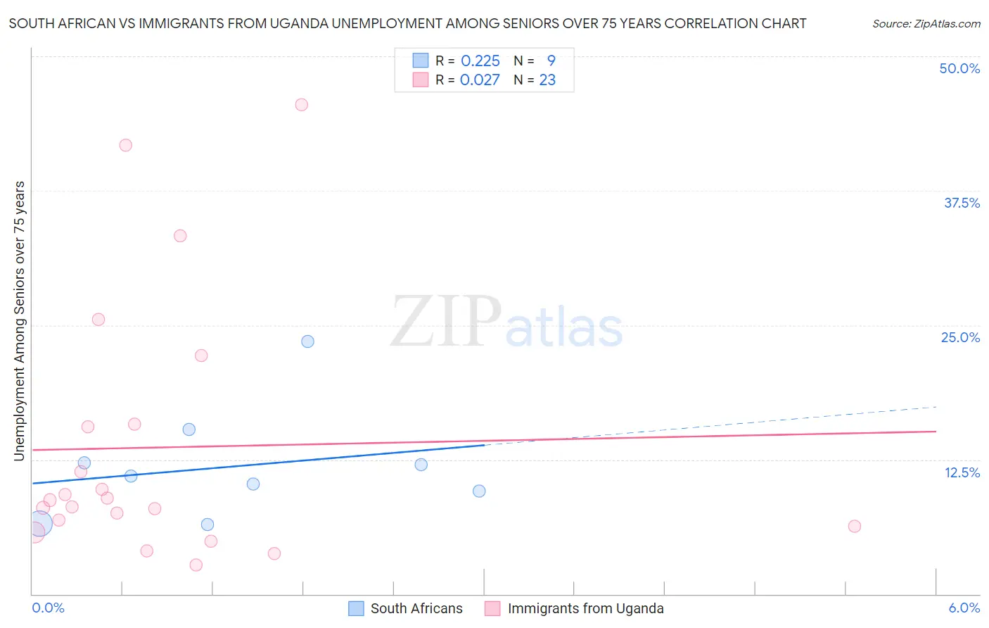 South African vs Immigrants from Uganda Unemployment Among Seniors over 75 years