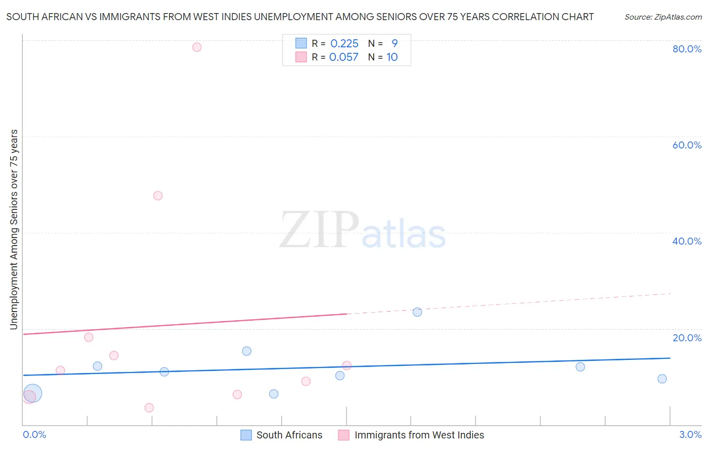 South African vs Immigrants from West Indies Unemployment Among Seniors over 75 years