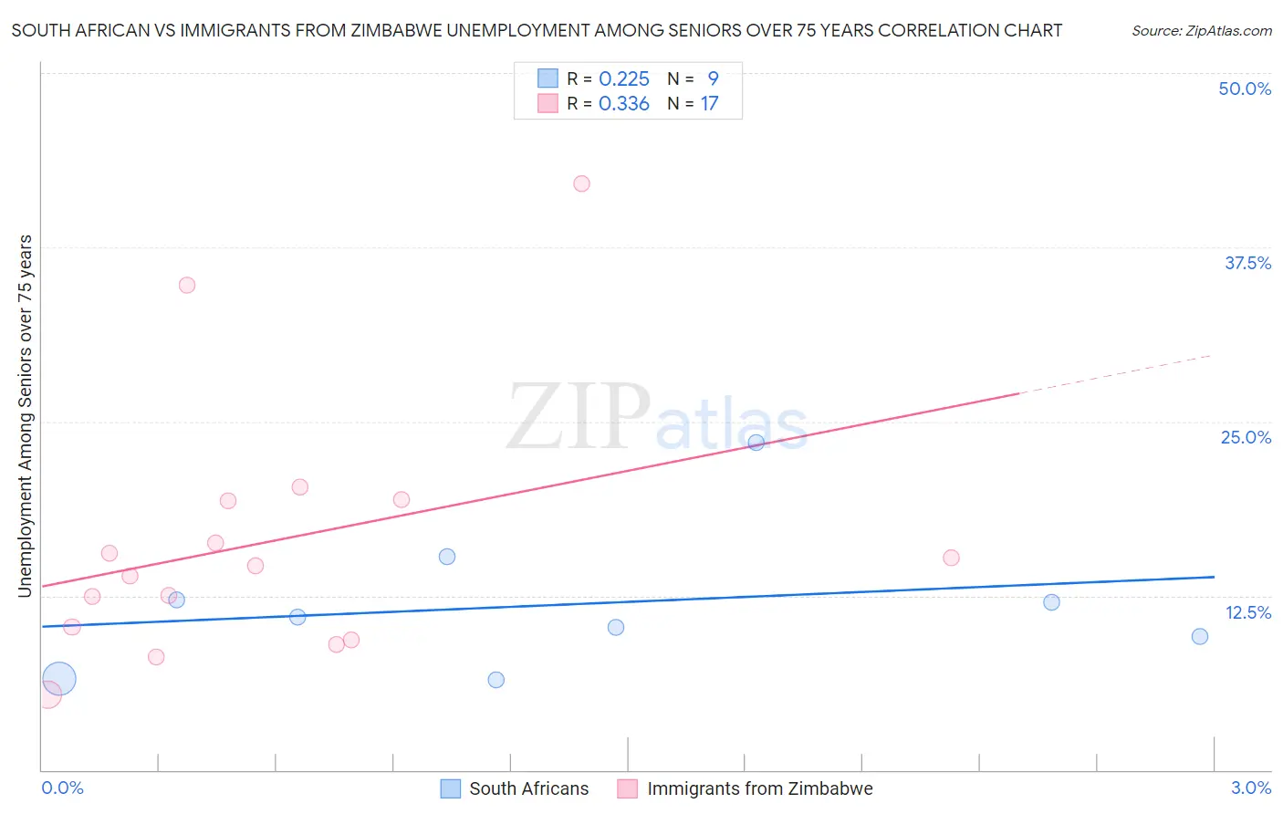 South African vs Immigrants from Zimbabwe Unemployment Among Seniors over 75 years