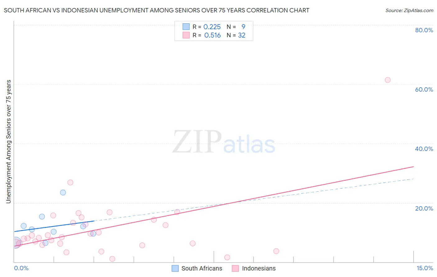 South African vs Indonesian Unemployment Among Seniors over 75 years