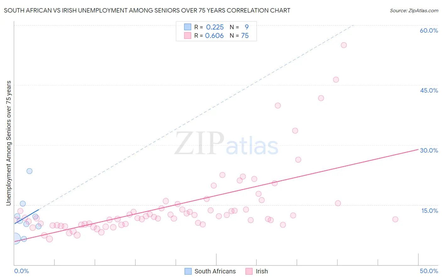 South African vs Irish Unemployment Among Seniors over 75 years