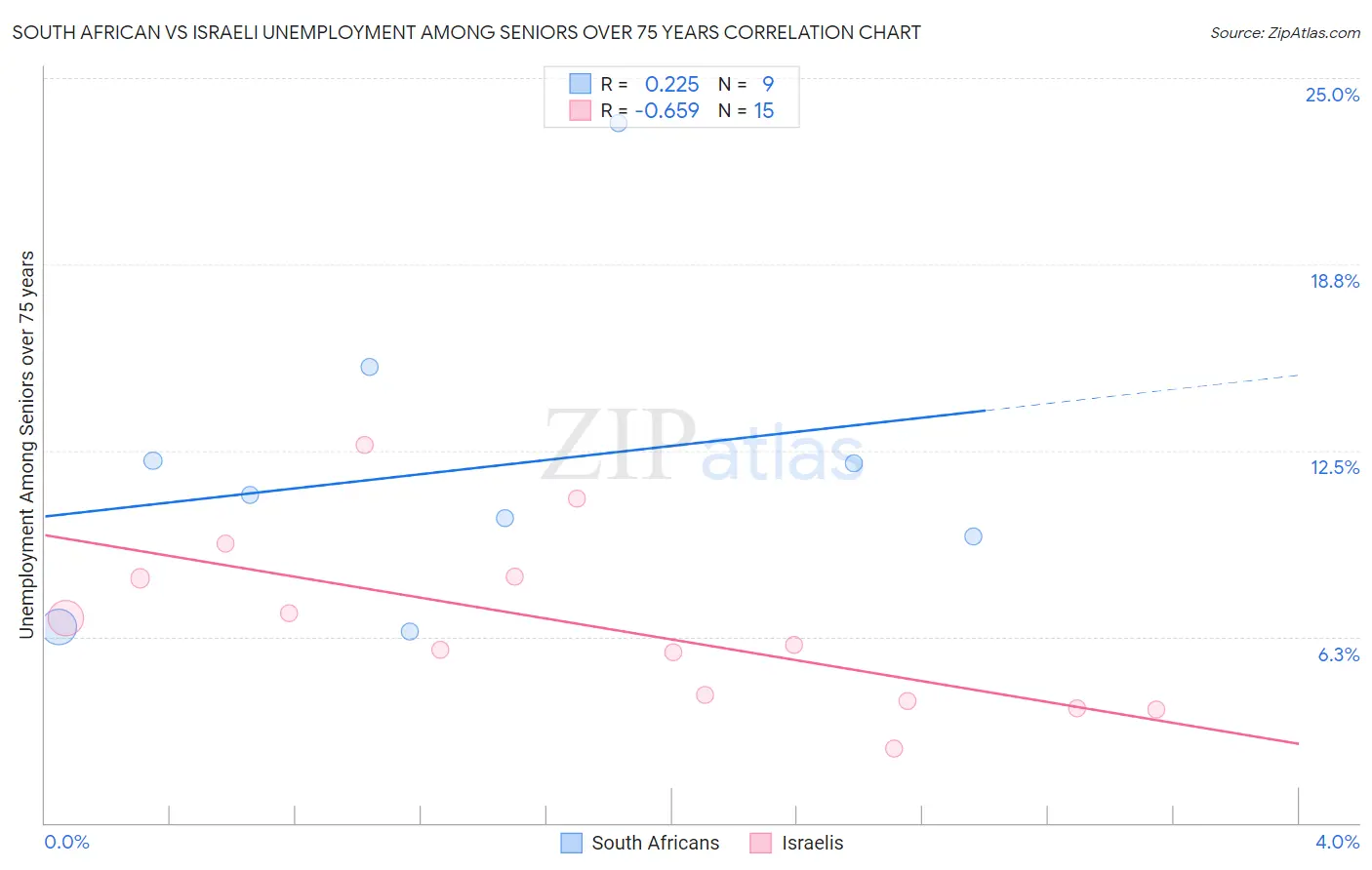 South African vs Israeli Unemployment Among Seniors over 75 years