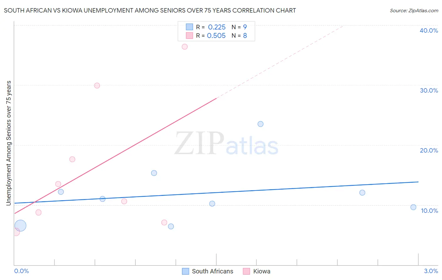 South African vs Kiowa Unemployment Among Seniors over 75 years