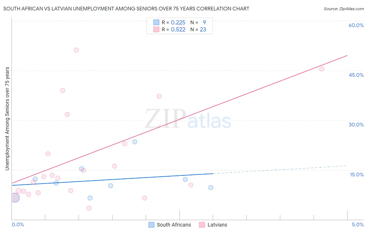 South African vs Latvian Unemployment Among Seniors over 75 years
