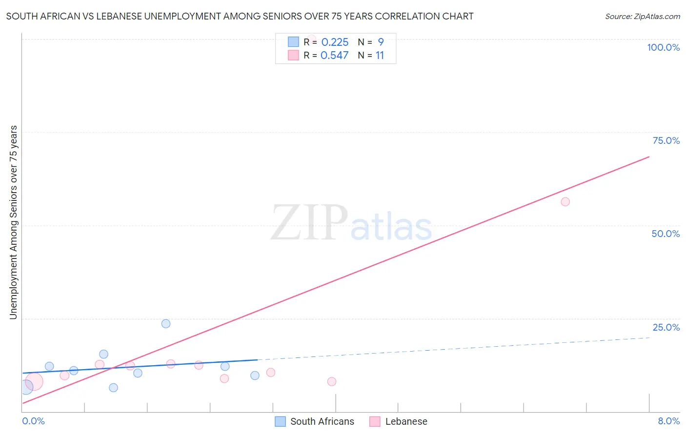 South African vs Lebanese Unemployment Among Seniors over 75 years