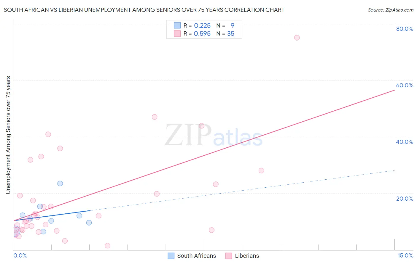 South African vs Liberian Unemployment Among Seniors over 75 years
