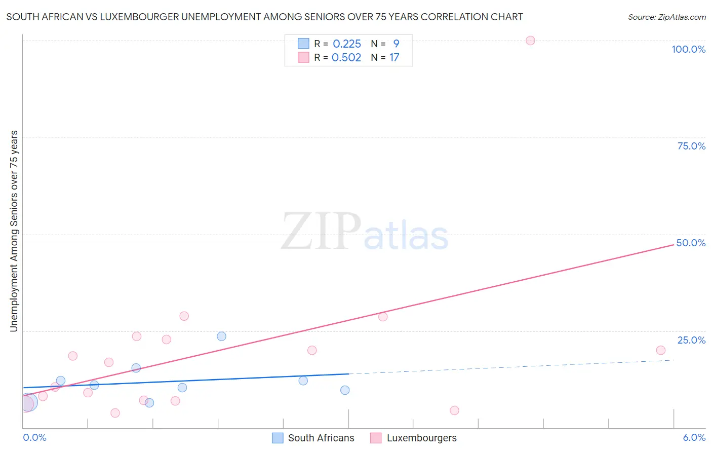 South African vs Luxembourger Unemployment Among Seniors over 75 years