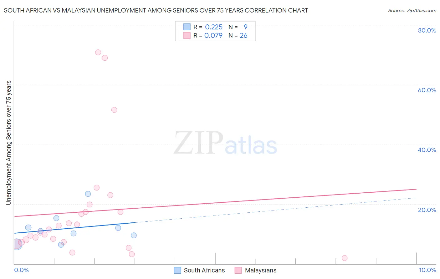 South African vs Malaysian Unemployment Among Seniors over 75 years