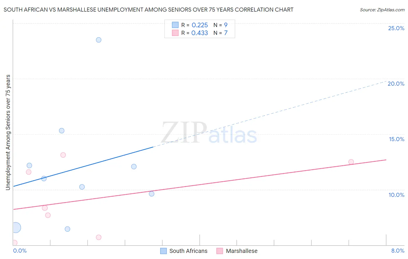 South African vs Marshallese Unemployment Among Seniors over 75 years