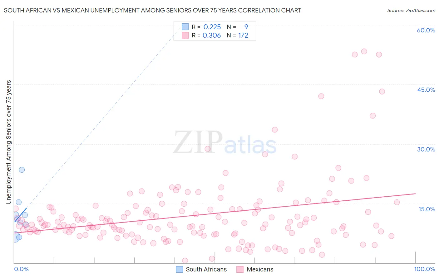 South African vs Mexican Unemployment Among Seniors over 75 years