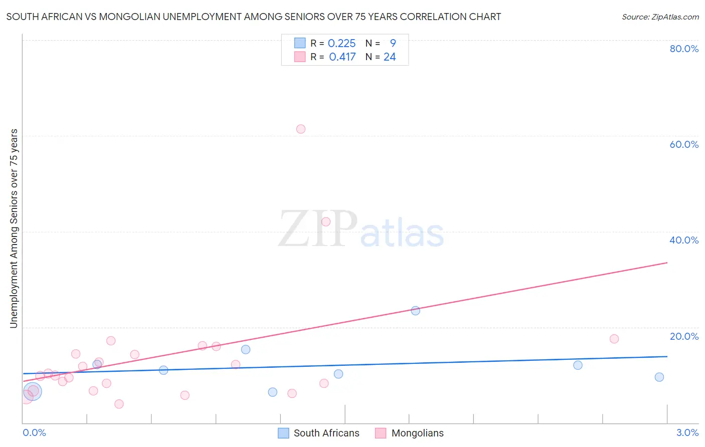 South African vs Mongolian Unemployment Among Seniors over 75 years