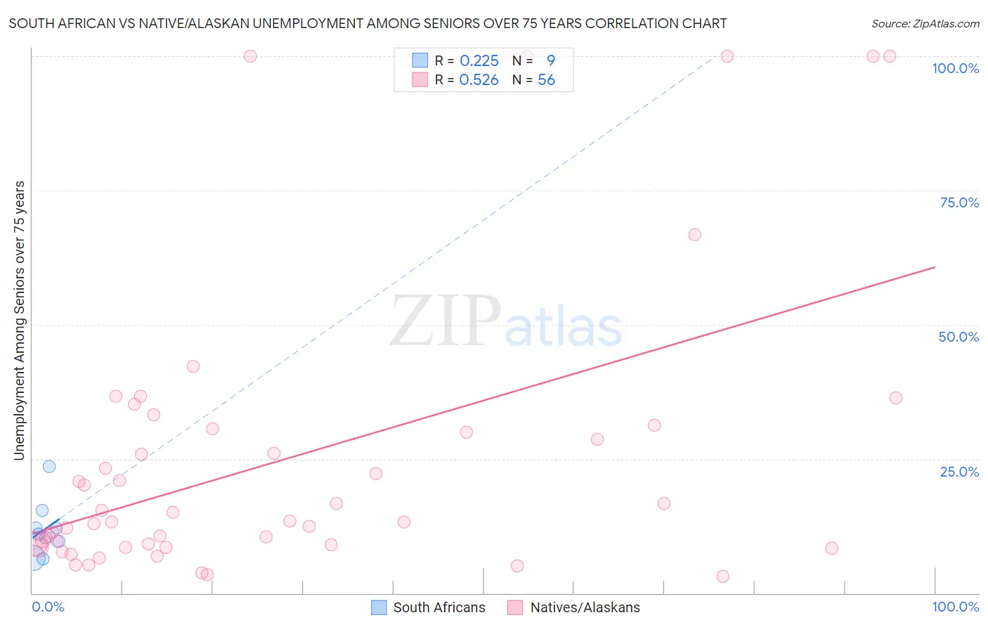 South African vs Native/Alaskan Unemployment Among Seniors over 75 years