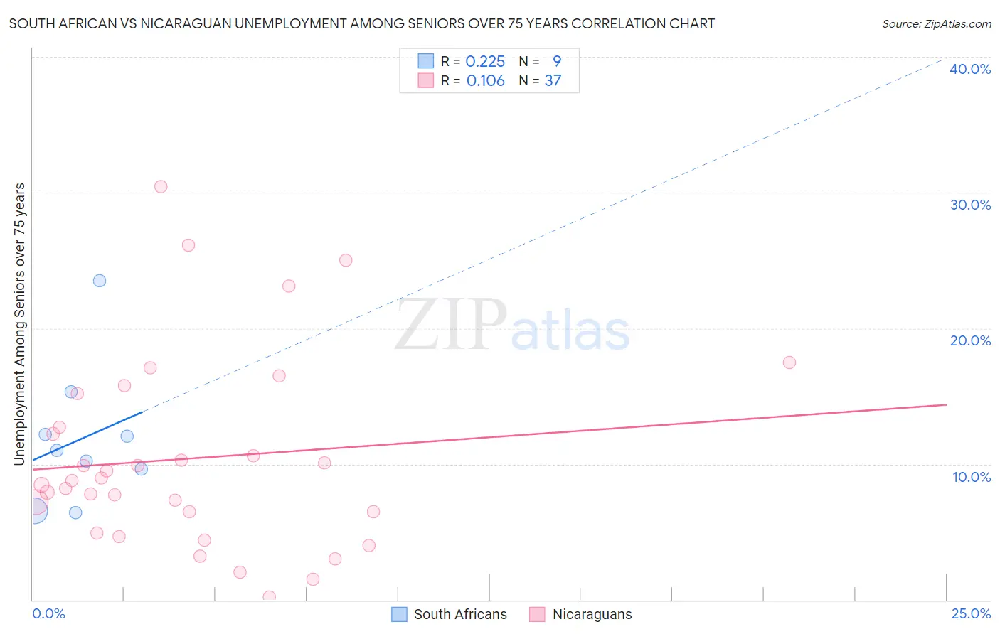 South African vs Nicaraguan Unemployment Among Seniors over 75 years