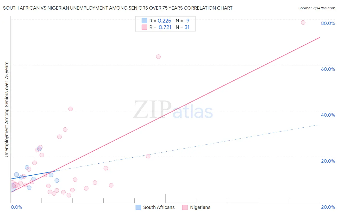 South African vs Nigerian Unemployment Among Seniors over 75 years