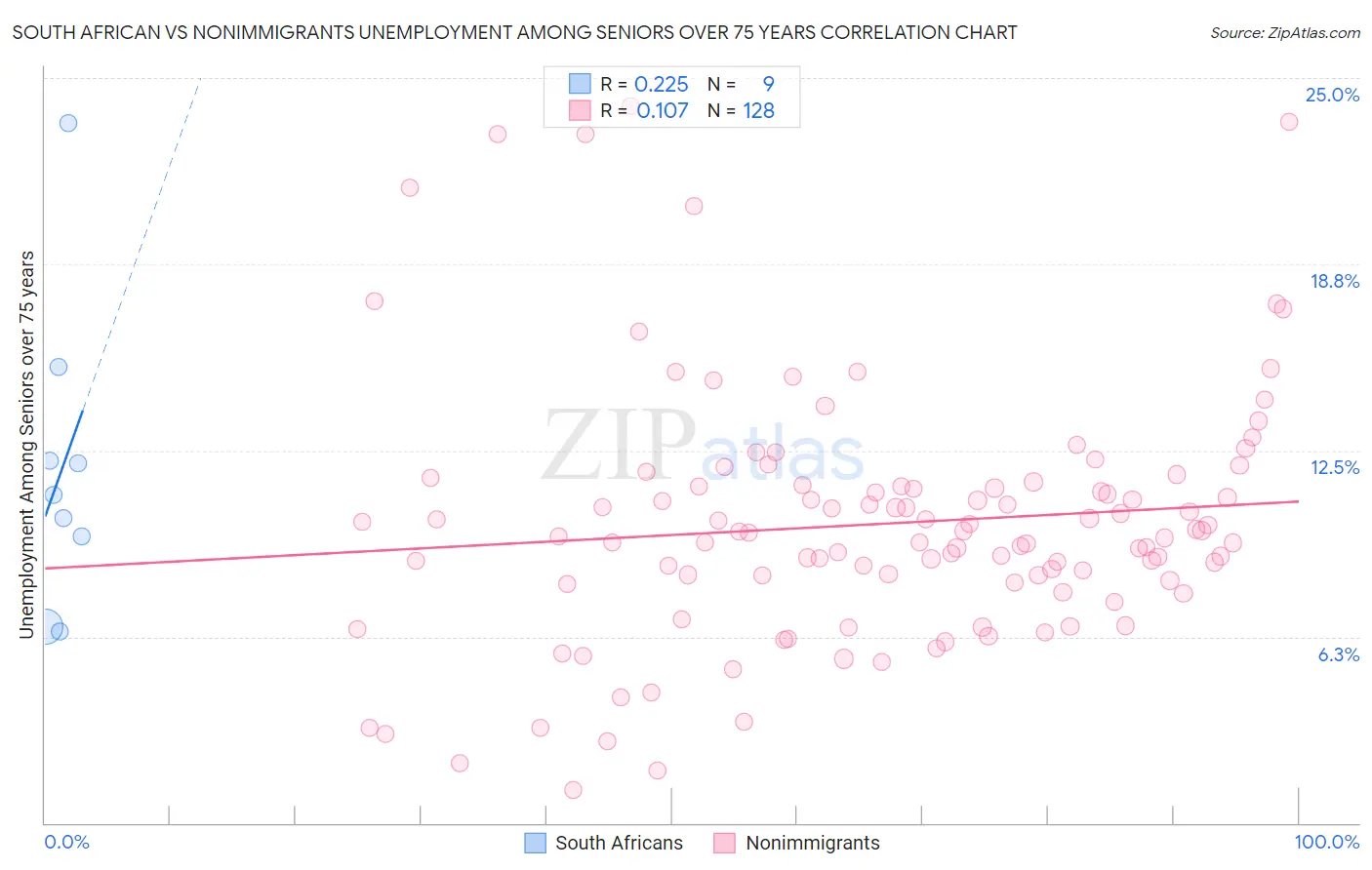 South African vs Nonimmigrants Unemployment Among Seniors over 75 years