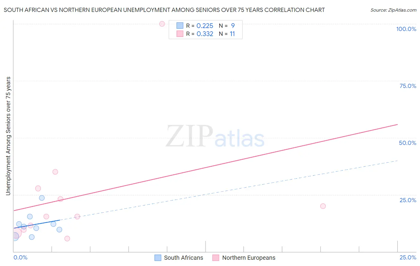 South African vs Northern European Unemployment Among Seniors over 75 years