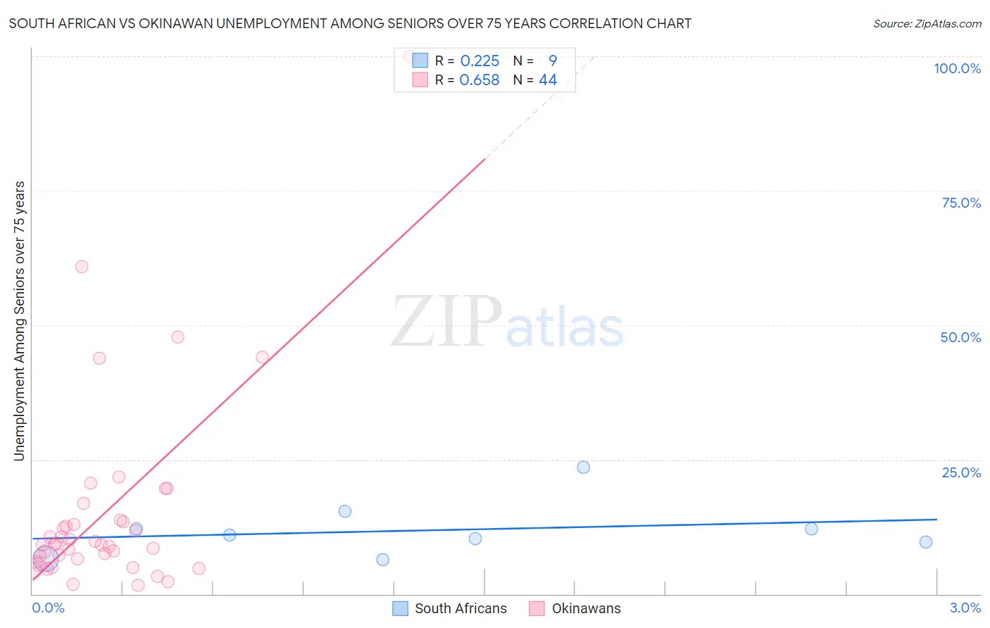 South African vs Okinawan Unemployment Among Seniors over 75 years