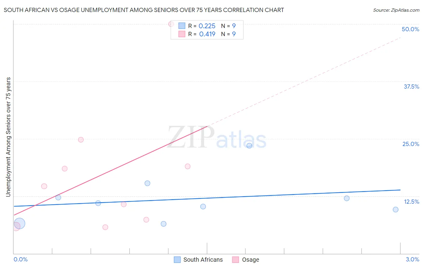 South African vs Osage Unemployment Among Seniors over 75 years