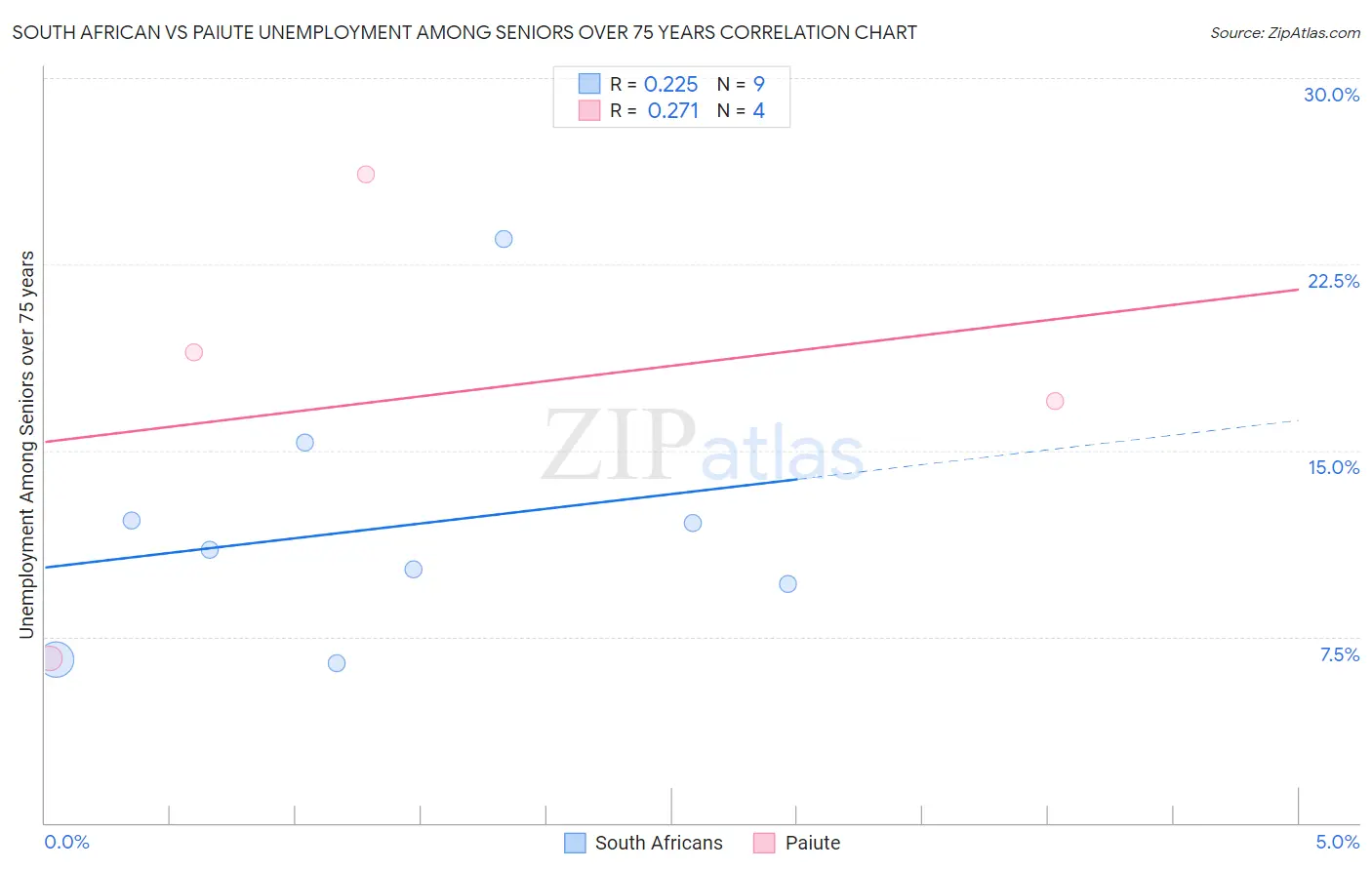 South African vs Paiute Unemployment Among Seniors over 75 years