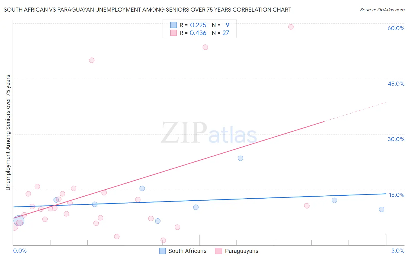 South African vs Paraguayan Unemployment Among Seniors over 75 years