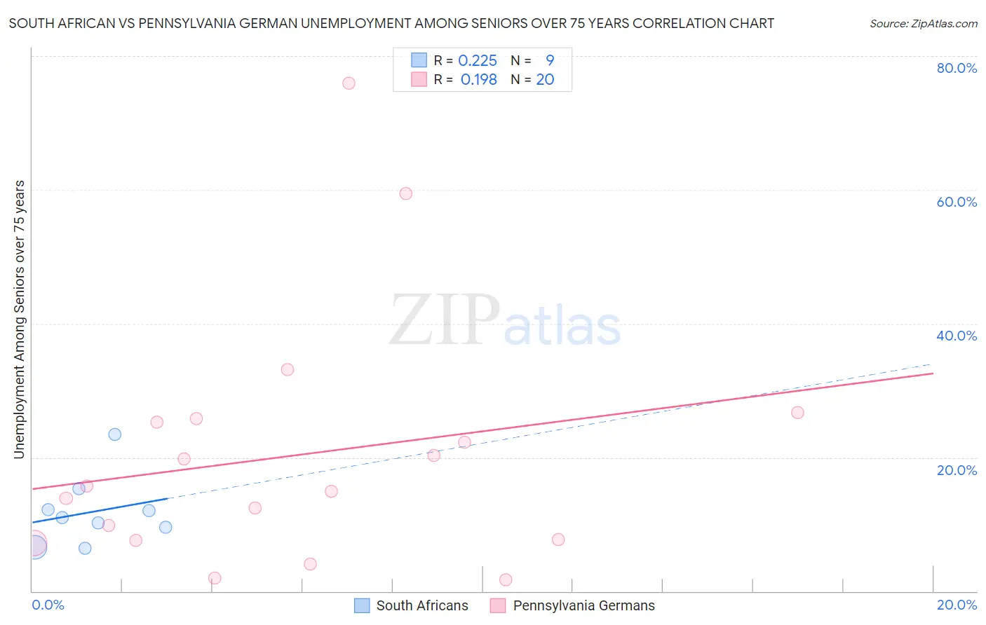 South African vs Pennsylvania German Unemployment Among Seniors over 75 years