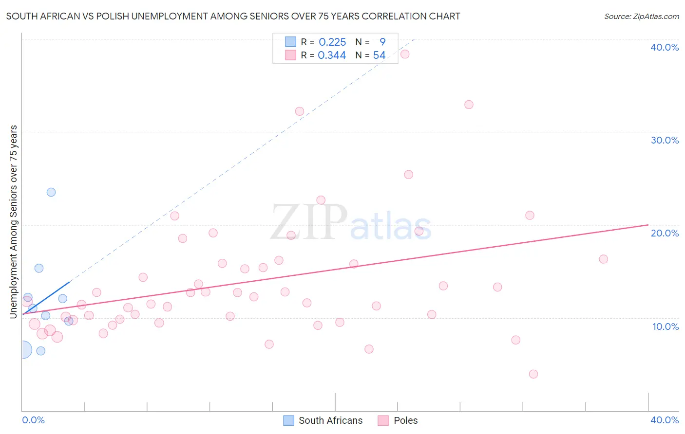 South African vs Polish Unemployment Among Seniors over 75 years