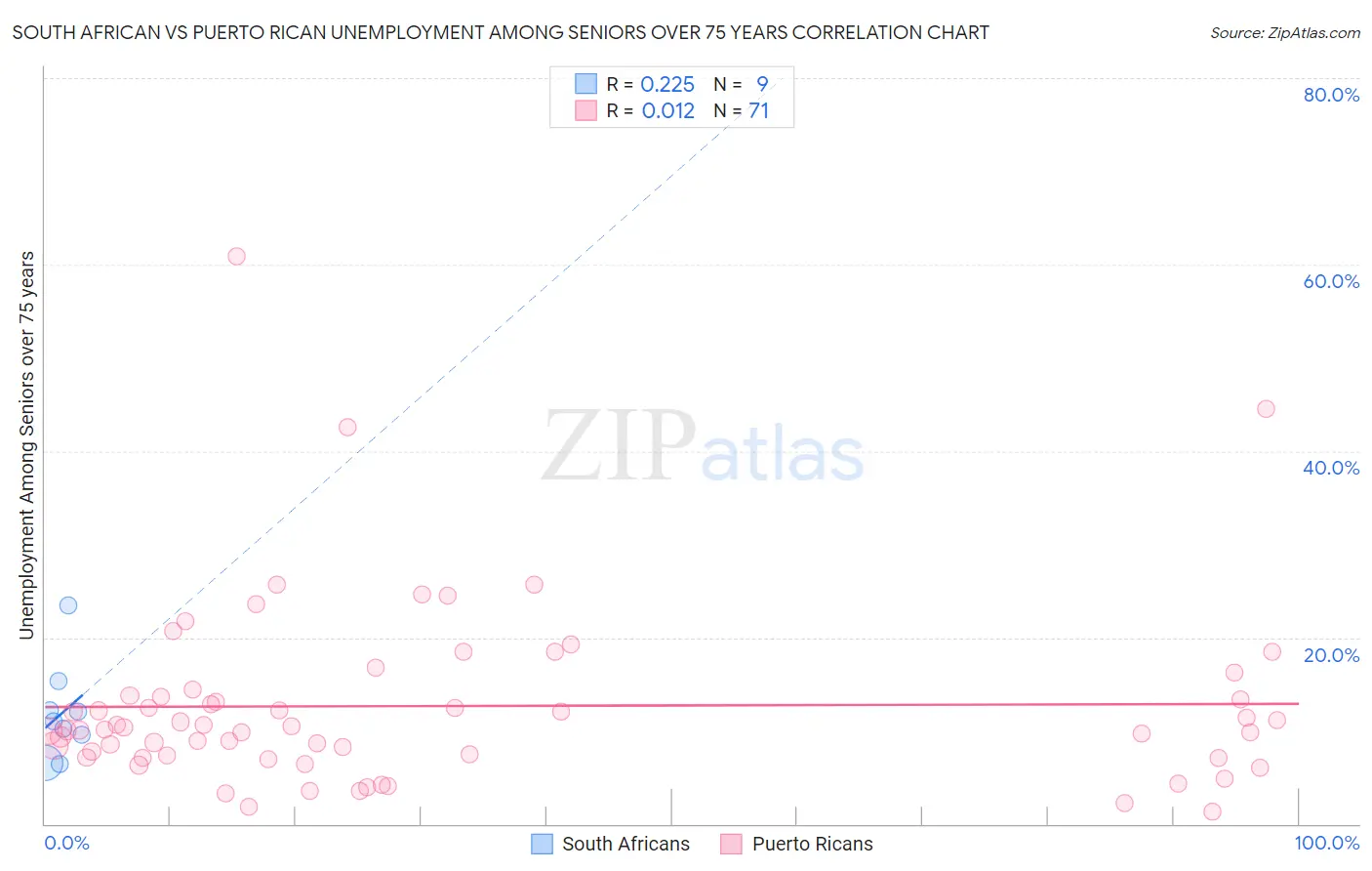 South African vs Puerto Rican Unemployment Among Seniors over 75 years