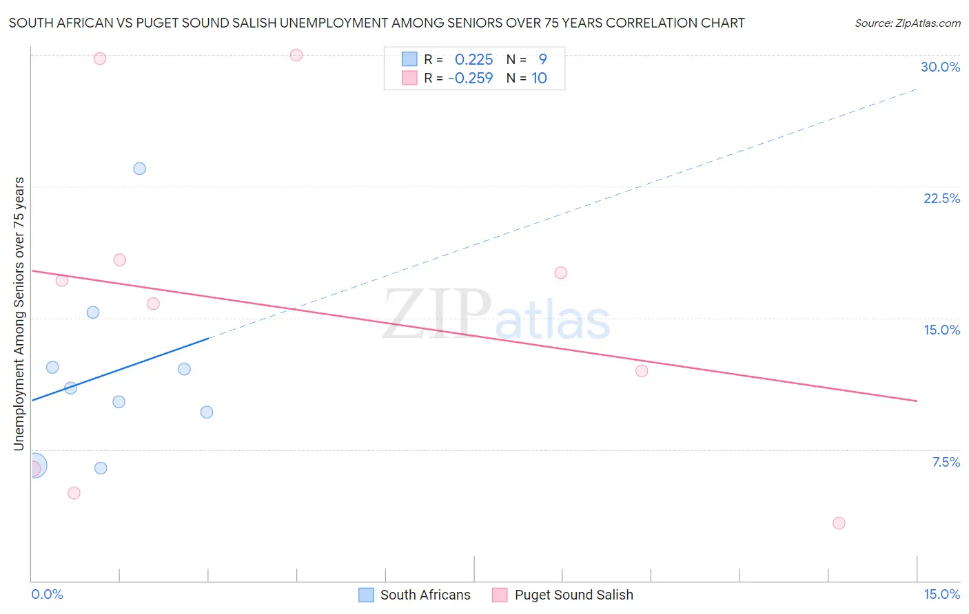 South African vs Puget Sound Salish Unemployment Among Seniors over 75 years