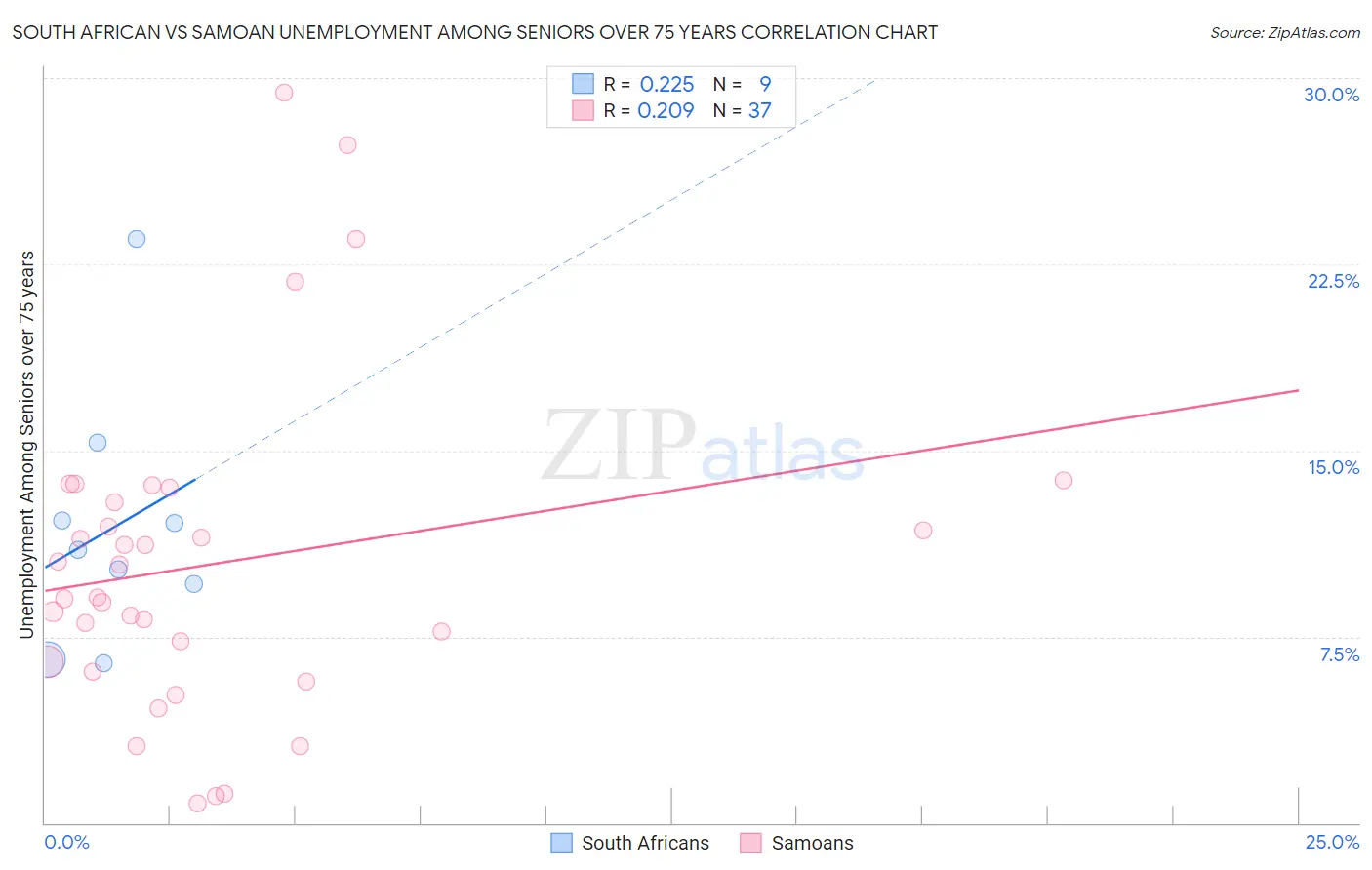 South African vs Samoan Unemployment Among Seniors over 75 years