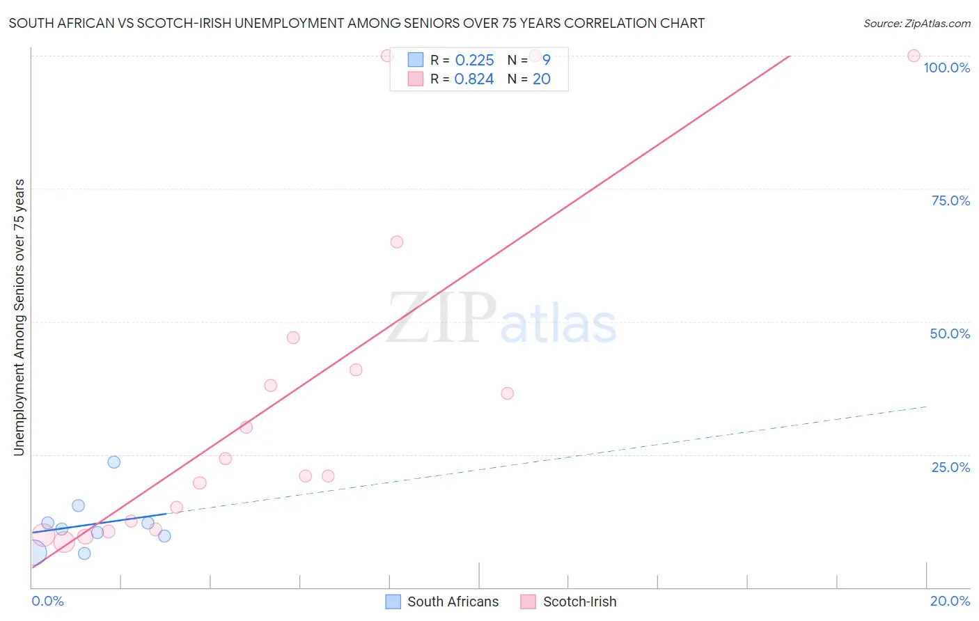 South African vs Scotch-Irish Unemployment Among Seniors over 75 years