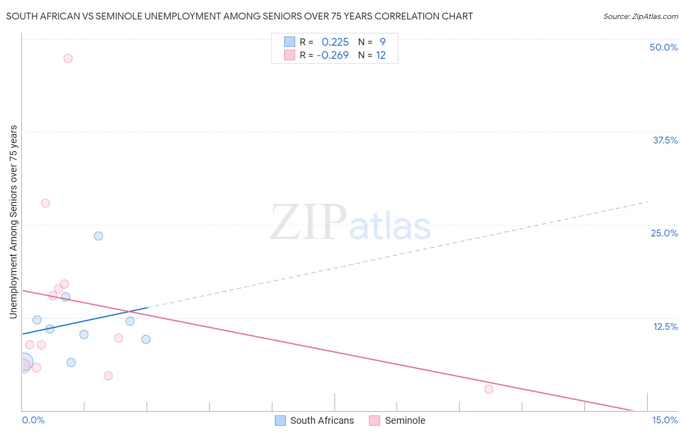 South African vs Seminole Unemployment Among Seniors over 75 years