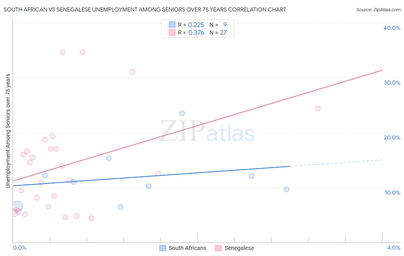 South African vs Senegalese Unemployment Among Seniors over 75 years