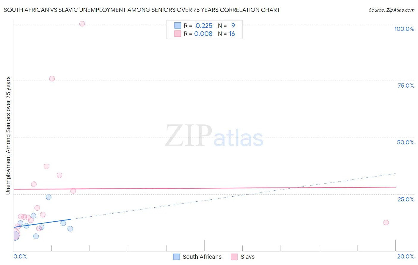 South African vs Slavic Unemployment Among Seniors over 75 years