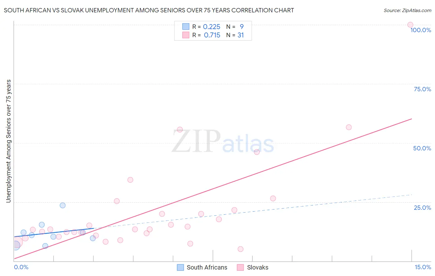 South African vs Slovak Unemployment Among Seniors over 75 years