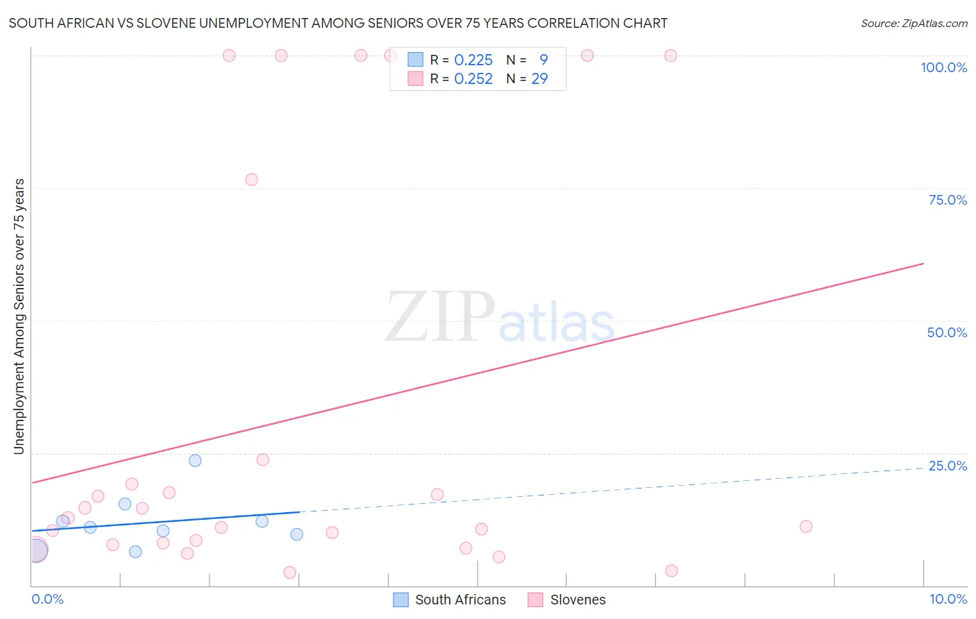 South African vs Slovene Unemployment Among Seniors over 75 years