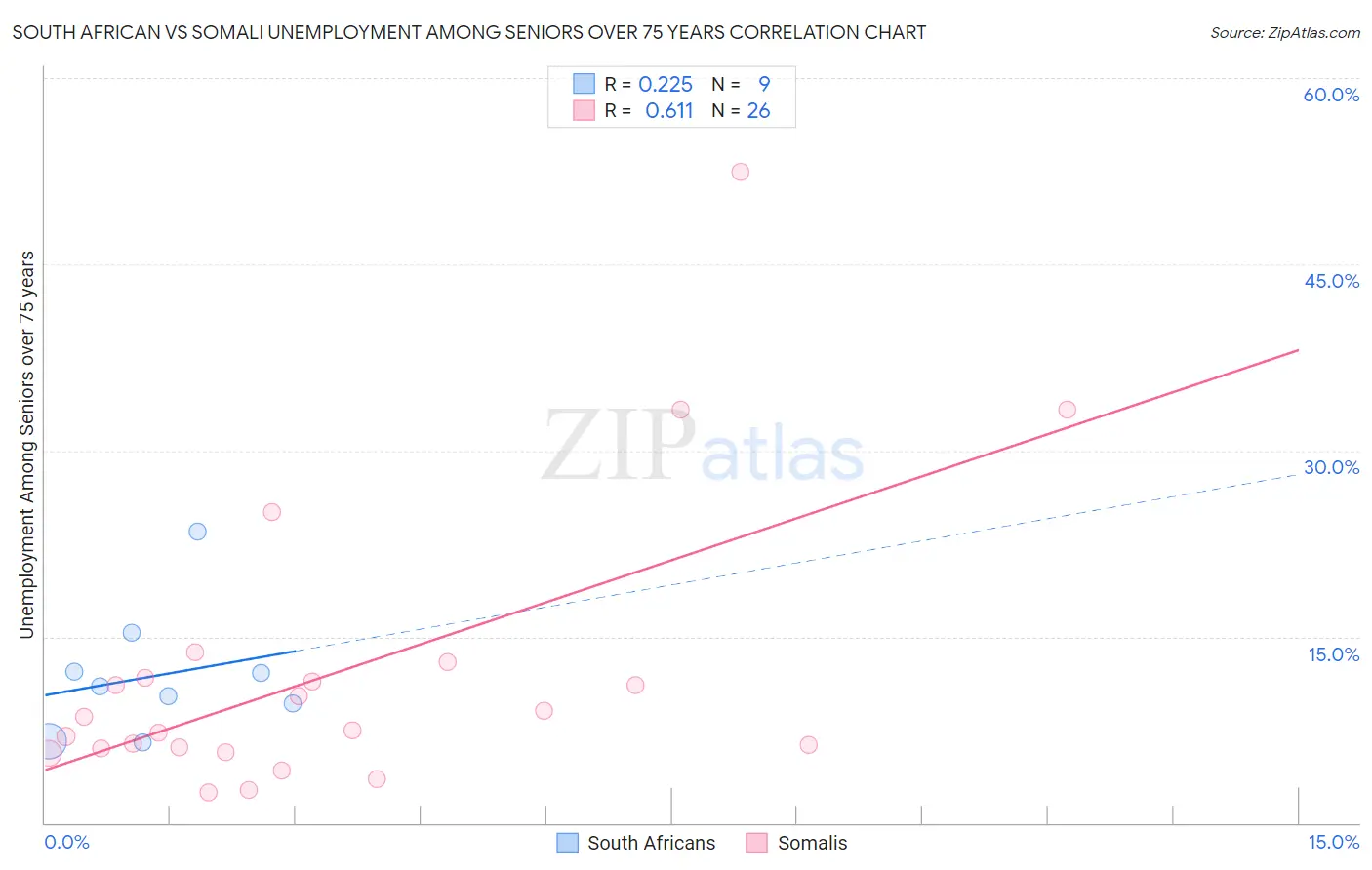 South African vs Somali Unemployment Among Seniors over 75 years