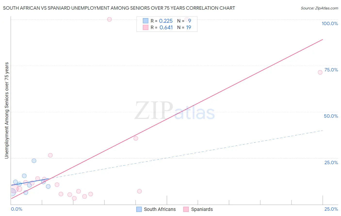 South African vs Spaniard Unemployment Among Seniors over 75 years