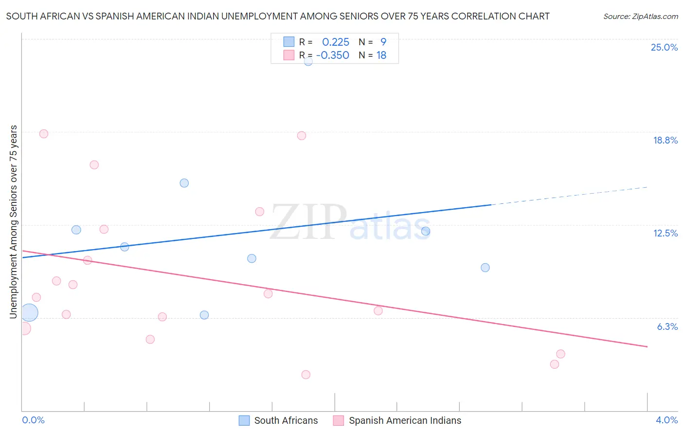 South African vs Spanish American Indian Unemployment Among Seniors over 75 years