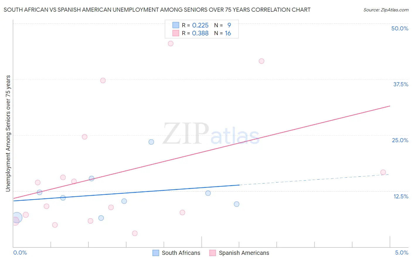 South African vs Spanish American Unemployment Among Seniors over 75 years