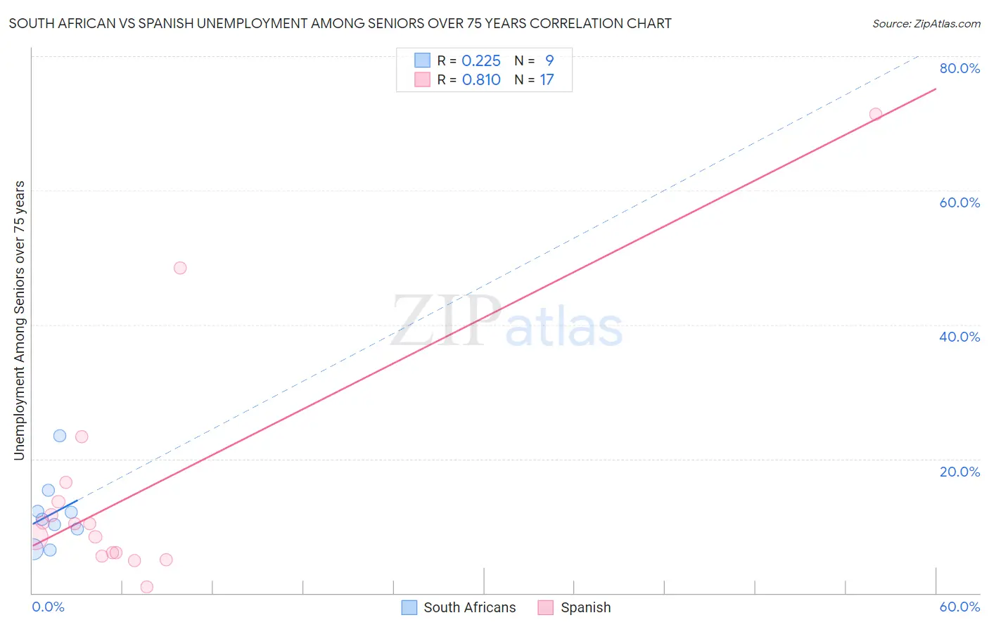 South African vs Spanish Unemployment Among Seniors over 75 years