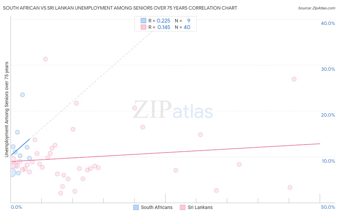 South African vs Sri Lankan Unemployment Among Seniors over 75 years