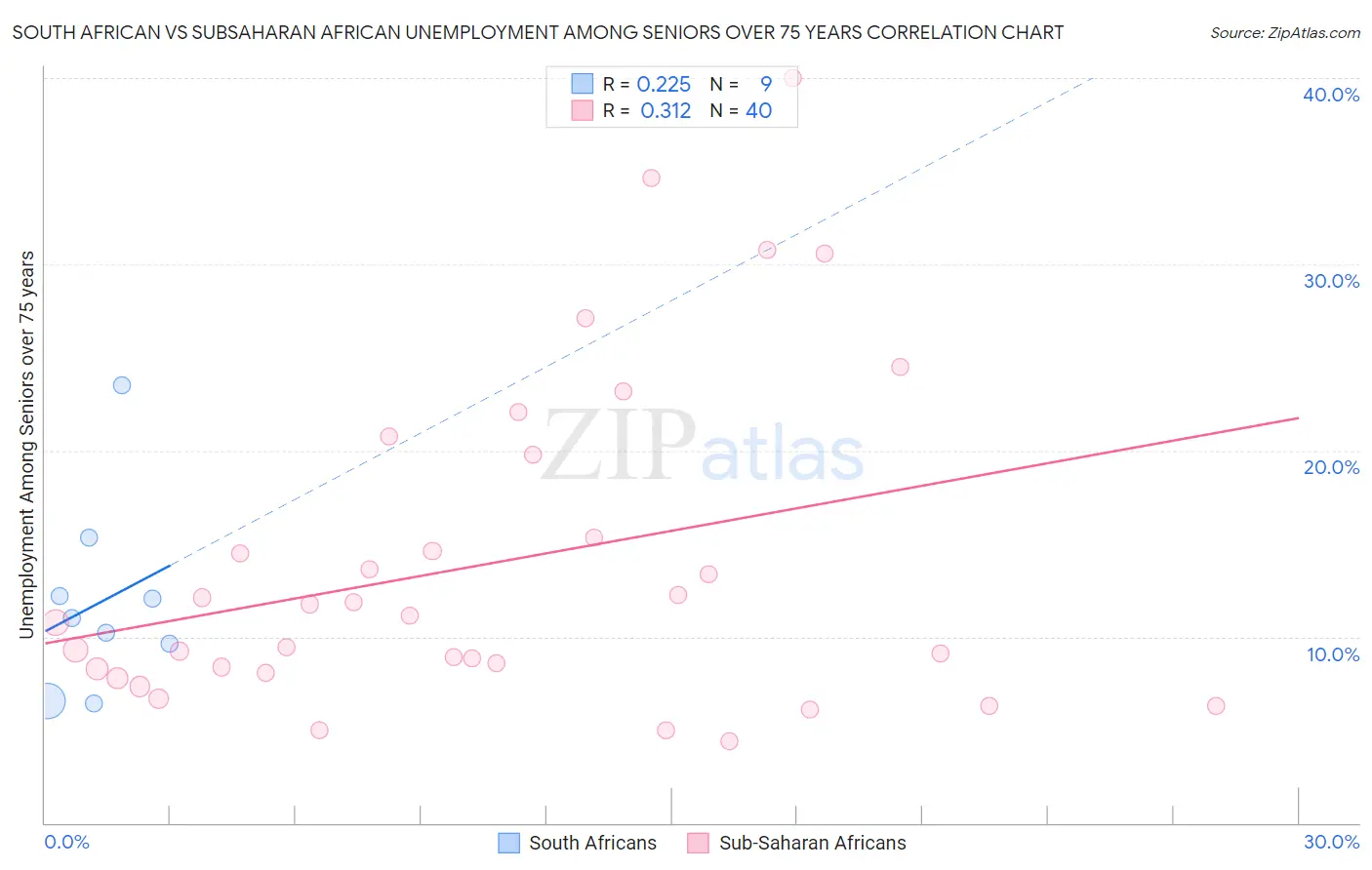 South African vs Subsaharan African Unemployment Among Seniors over 75 years