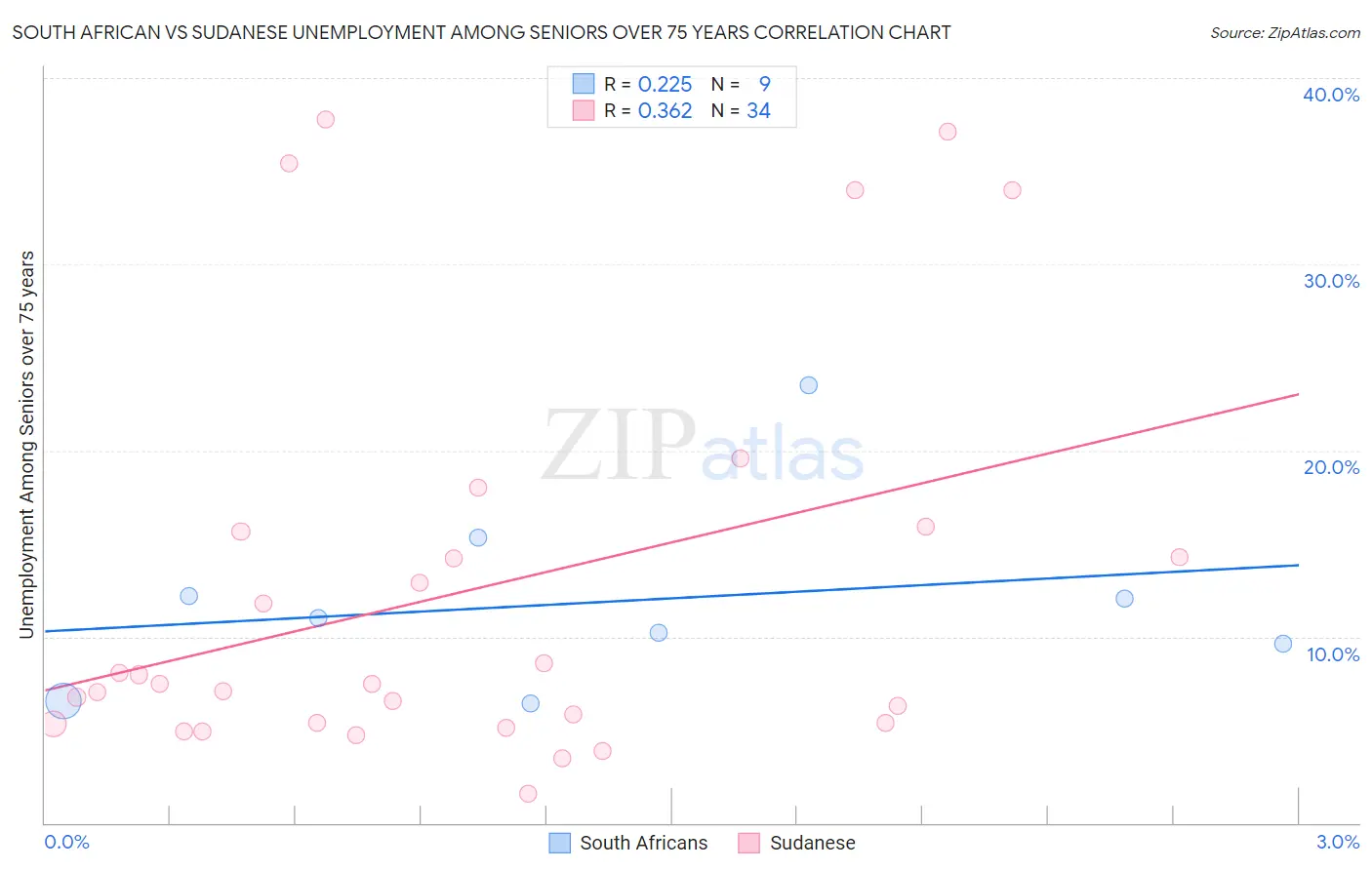 South African vs Sudanese Unemployment Among Seniors over 75 years