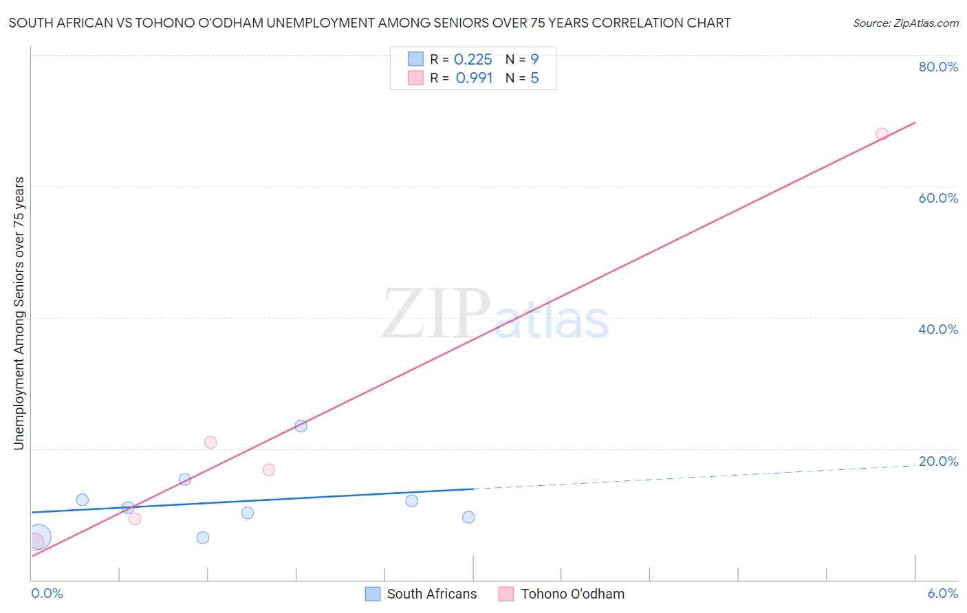 South African vs Tohono O'odham Unemployment Among Seniors over 75 years