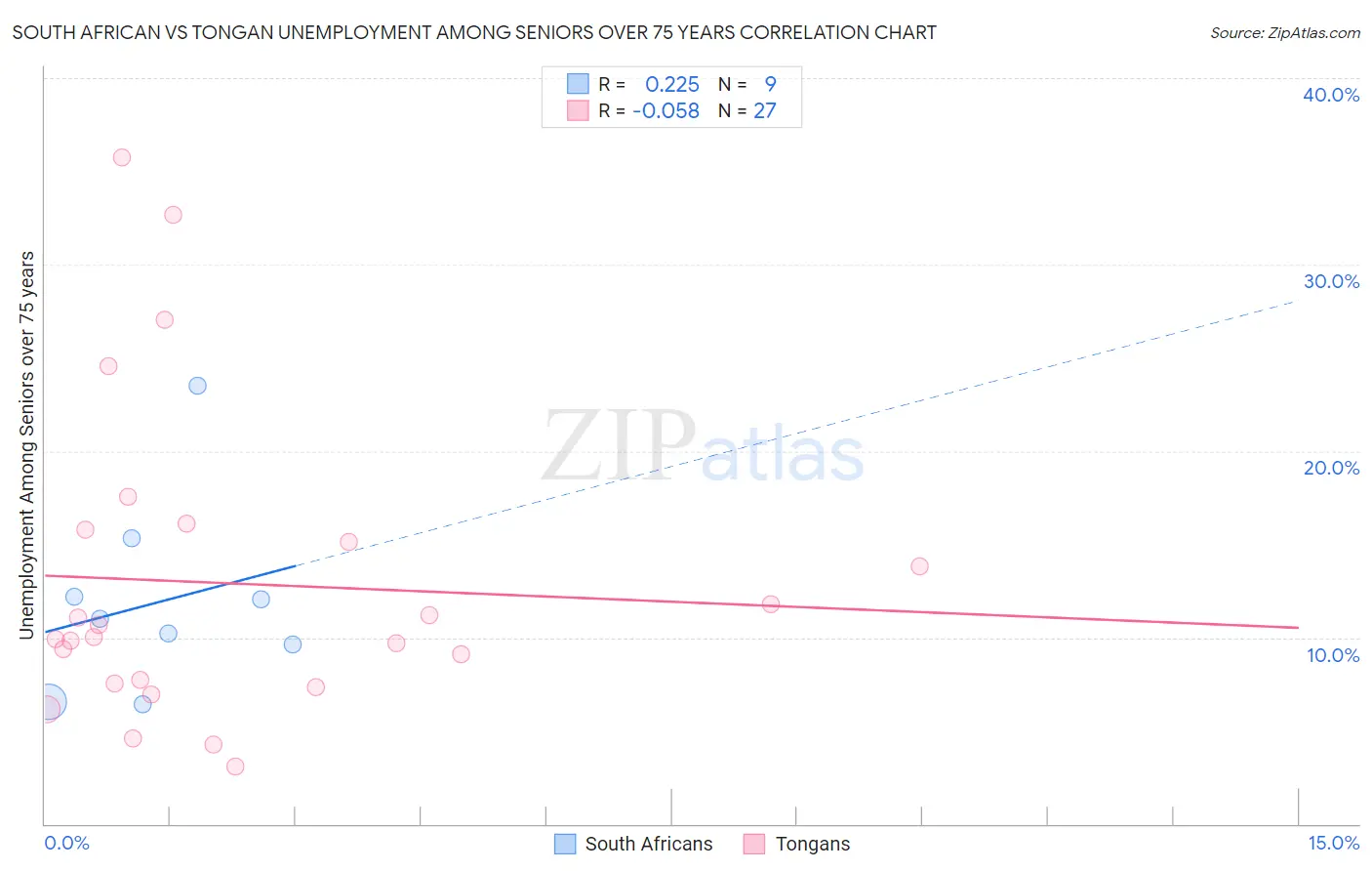 South African vs Tongan Unemployment Among Seniors over 75 years