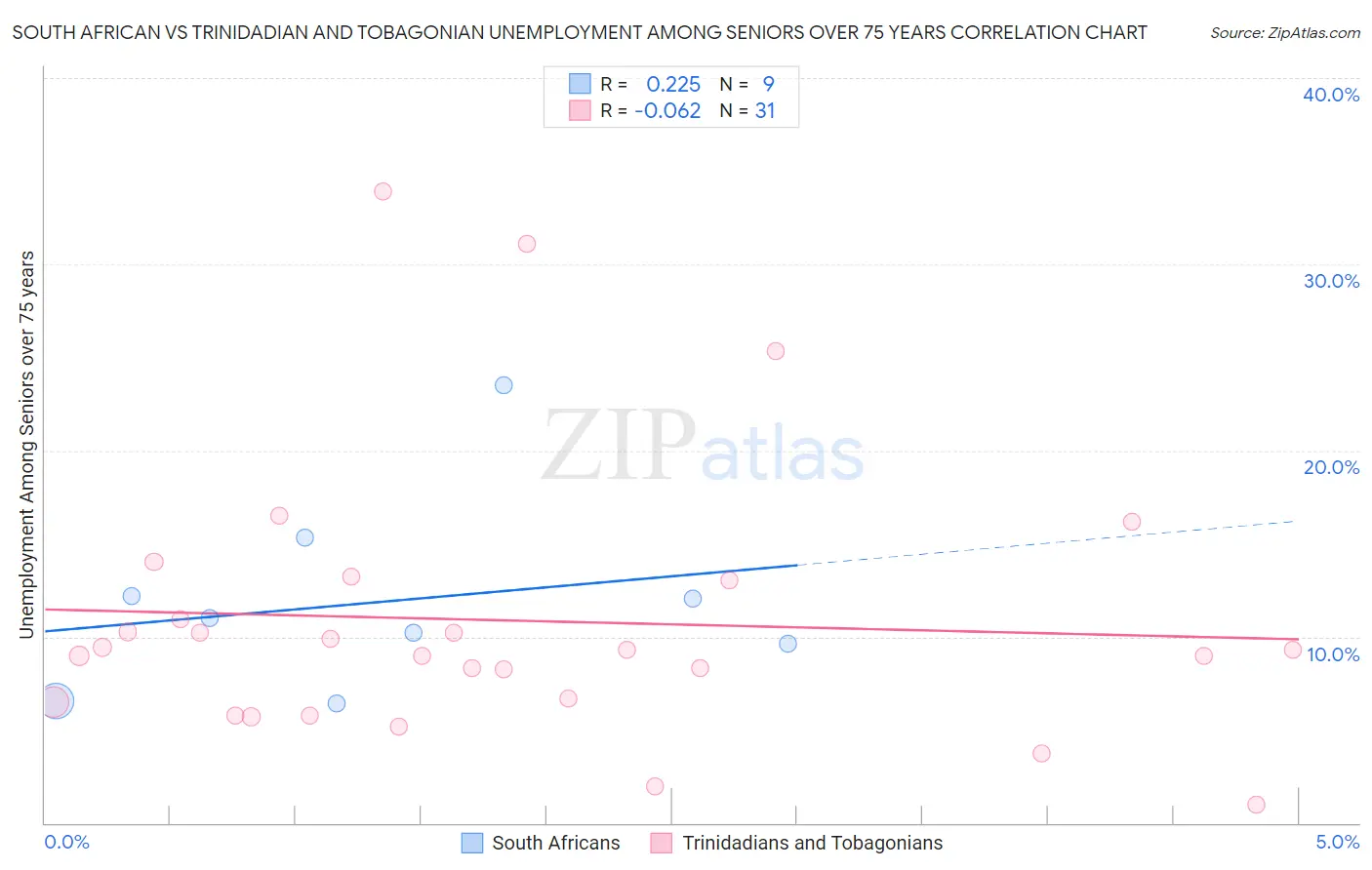 South African vs Trinidadian and Tobagonian Unemployment Among Seniors over 75 years