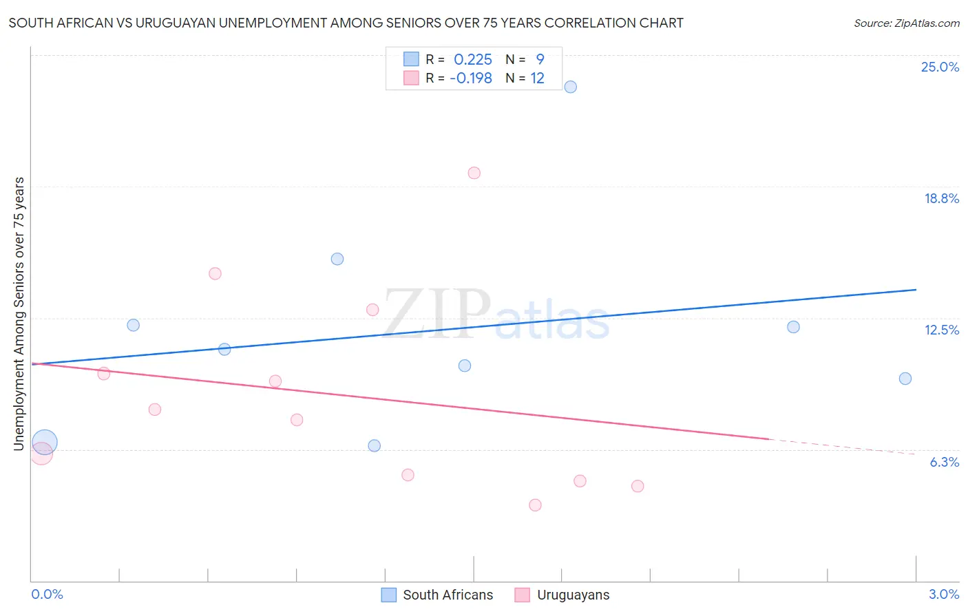 South African vs Uruguayan Unemployment Among Seniors over 75 years