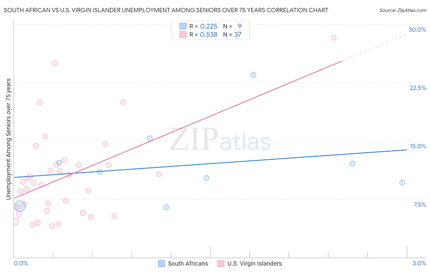 South African vs U.S. Virgin Islander Unemployment Among Seniors over 75 years